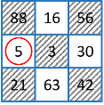 3-by-3 matrix of numbers. The element with the lowest value in the specified neighborhood is circled. Elements excluded from the neighborhood are grayed out.