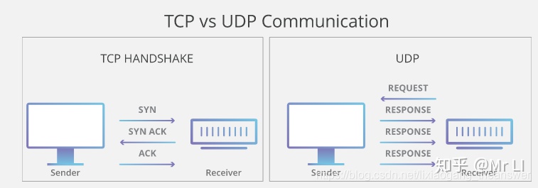 send tcp char far_TCP/IP之传输层详解