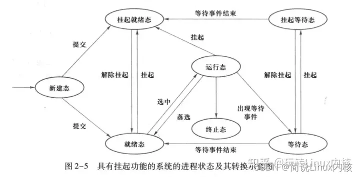 Linux操作系统进程的状态和转换(五态模型)