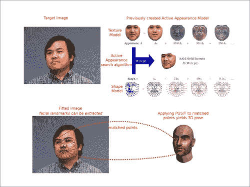 Active Appearance Models overview