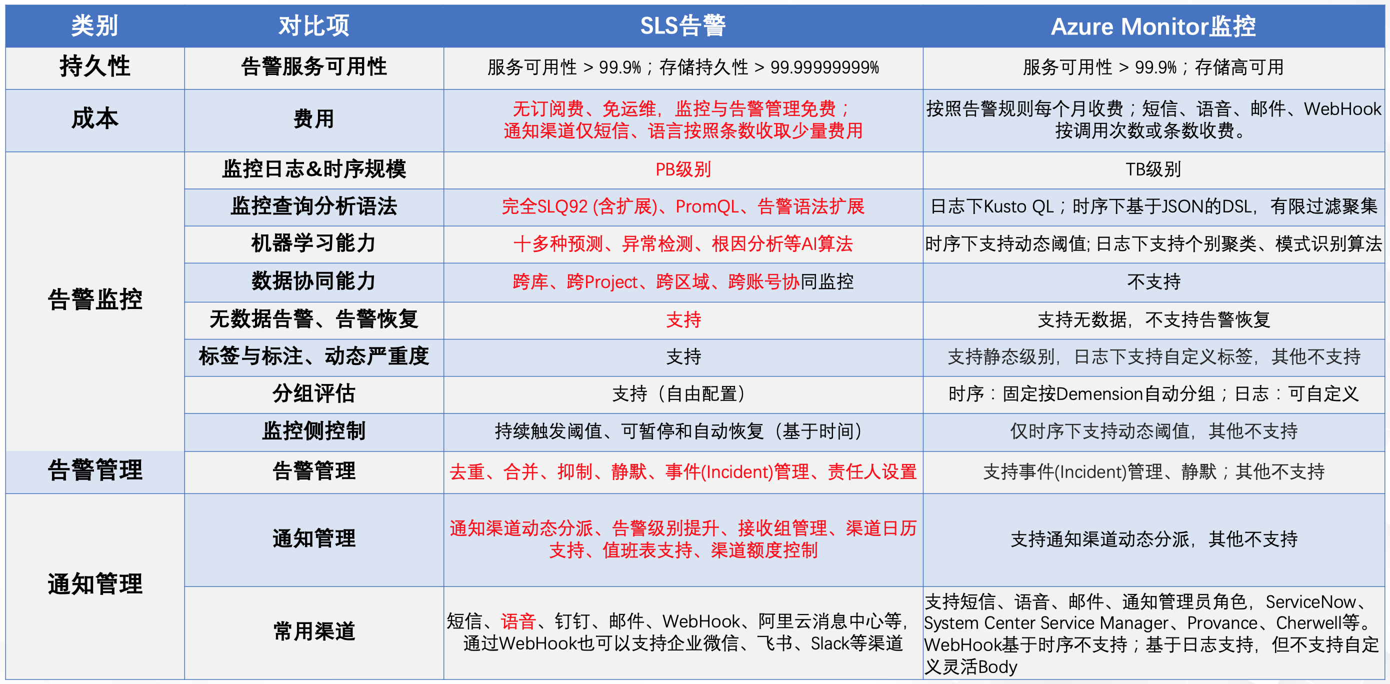 可观测告警运维系统调研——SLS告警与多款方案对比