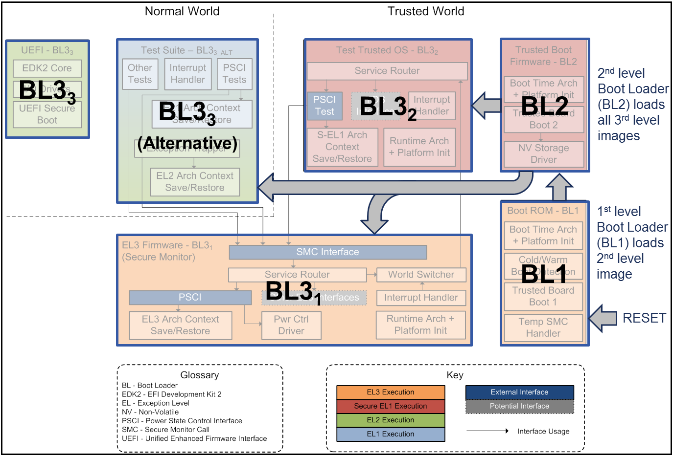 ARM Trusted Firmware Design