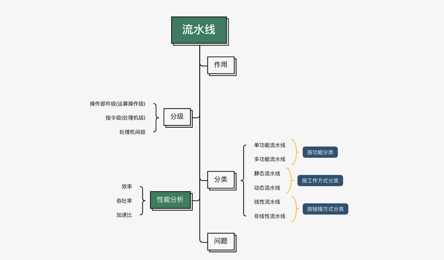 01da4d545e8fe2ac5a6fee0b39c6ec32 - 计算机系统 流水线技术