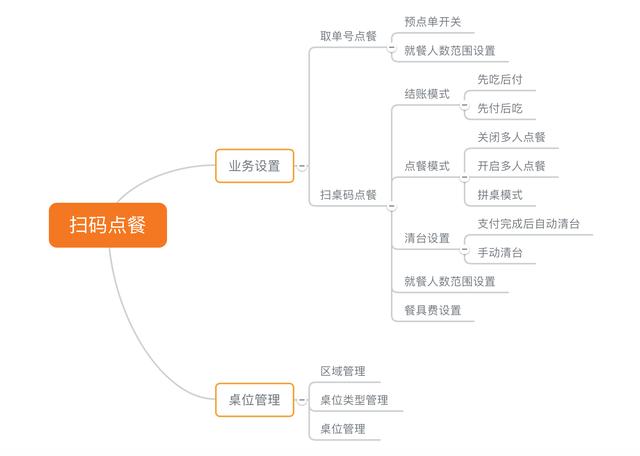 快餐店就餐流程图图片