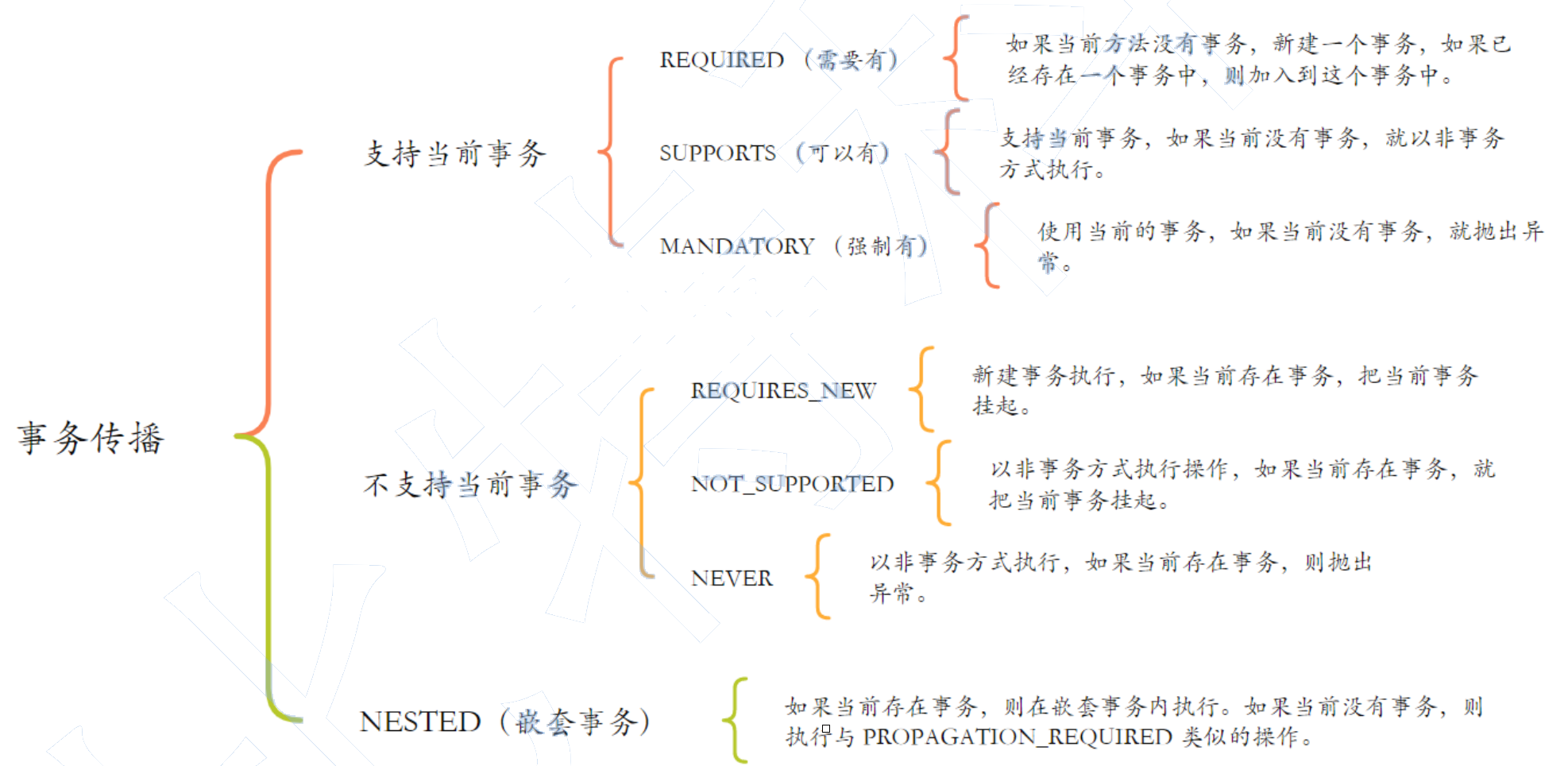 Spring事务和事务传播机制