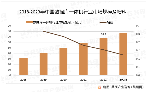 2018-2023年中国数据库一体机行业市场规模及增速