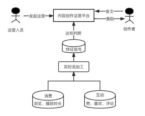 Infoq：腾讯内容千亿级实时计算和规则引擎实践优化之路