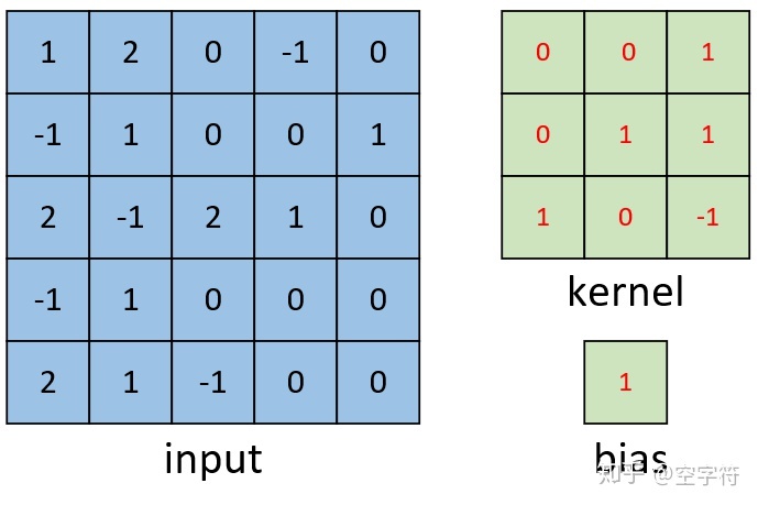 【深度学习基础】卷积是如何计算的