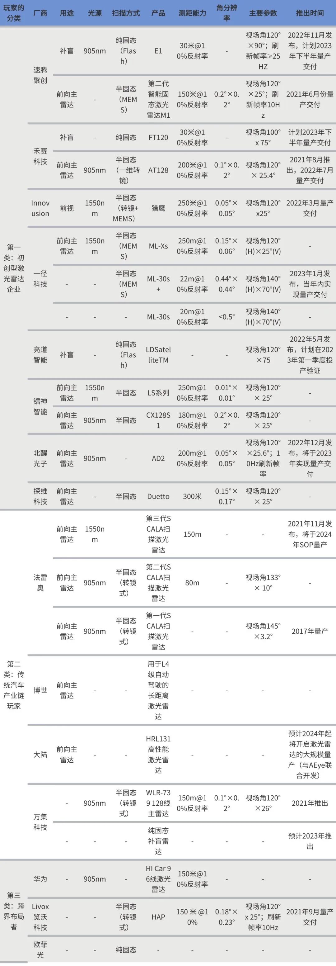 「微报告」激光雷达前装“成色”