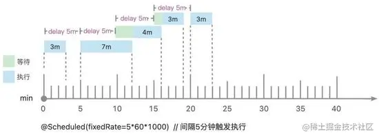 说说 Spring 定时任务如何大规模企业级运用