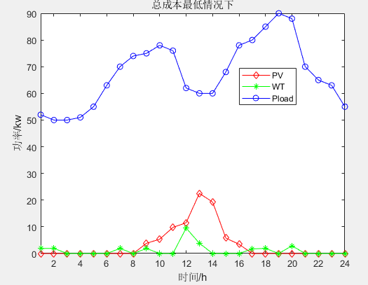 单目标应用：基于麻雀搜索算法SSA的微电网优化调度MATLAB