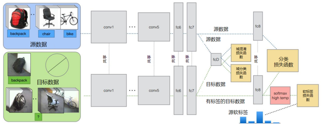 干货丨深度迁移学习方法的基本思路