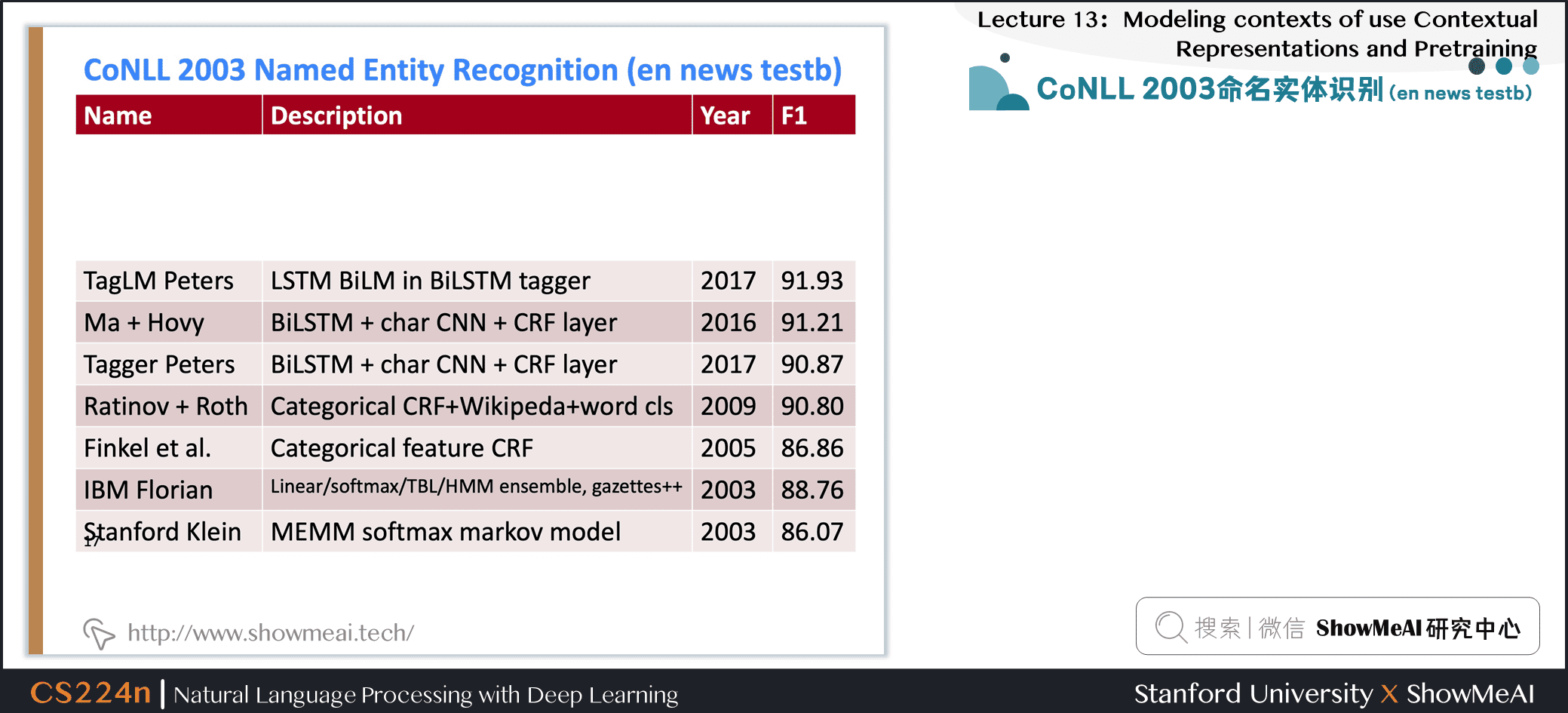 CoNLL 2003命名实体识别 (en news testb) 