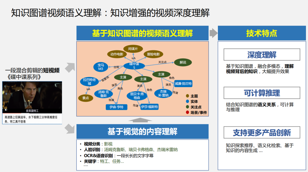 基于知识图谱的语义理解技术及应用