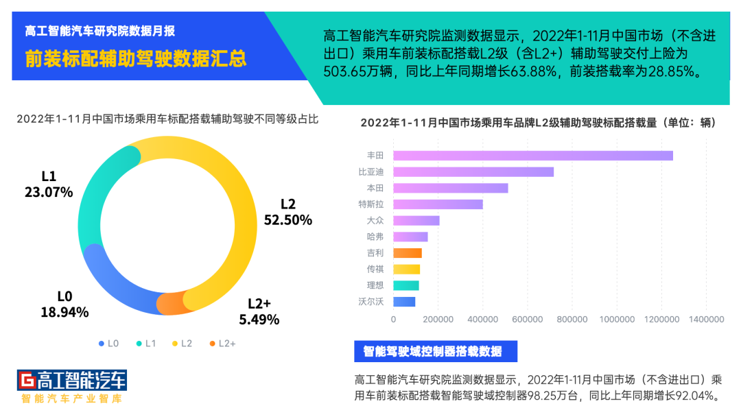 还有1个月，乘用车搭载首超5百万辆！L2/L2+前装交付一路狂奔