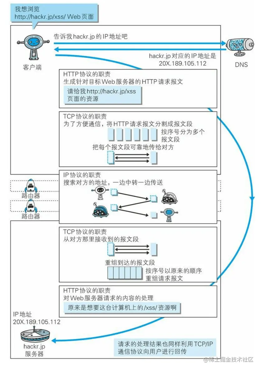 各种协议与HTTP协议之间的关系