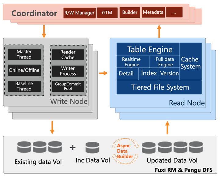 VLDB论文解读：阿里云超大规模实时分析型数据库AnalyticDB「建议收藏」