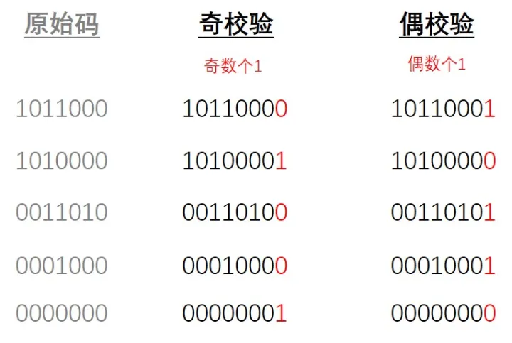 奇偶校验图