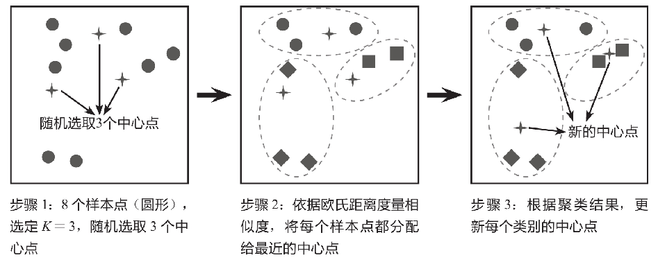 K-Means算法-图1