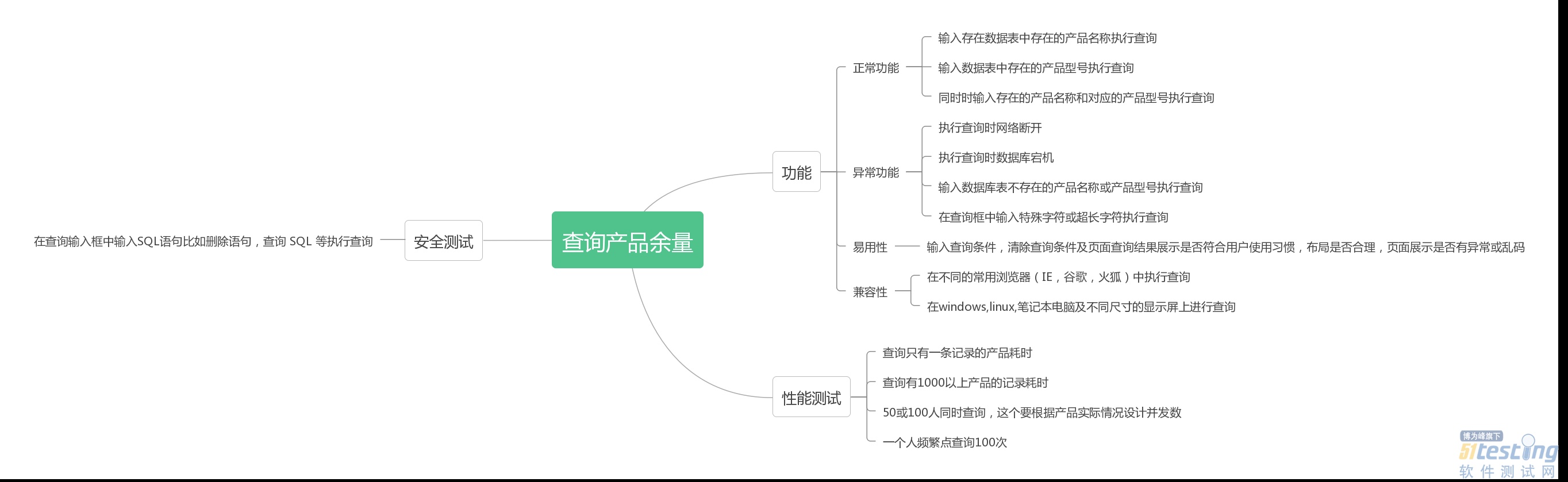 软件测试必备技能：关于测试用例编写你不得不了解的那些事儿！