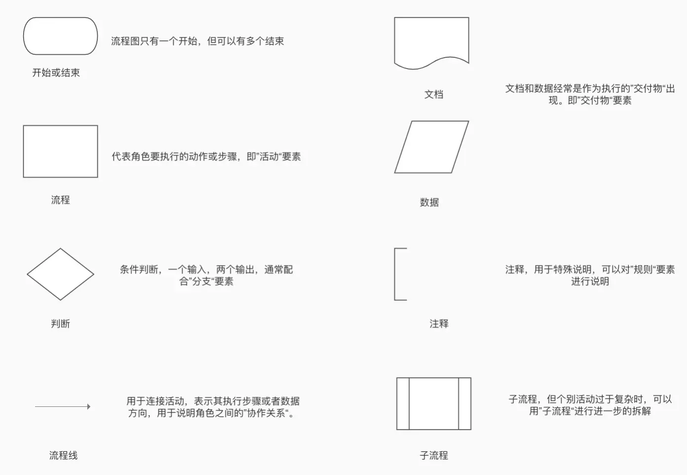 如何绘制业务流程图？