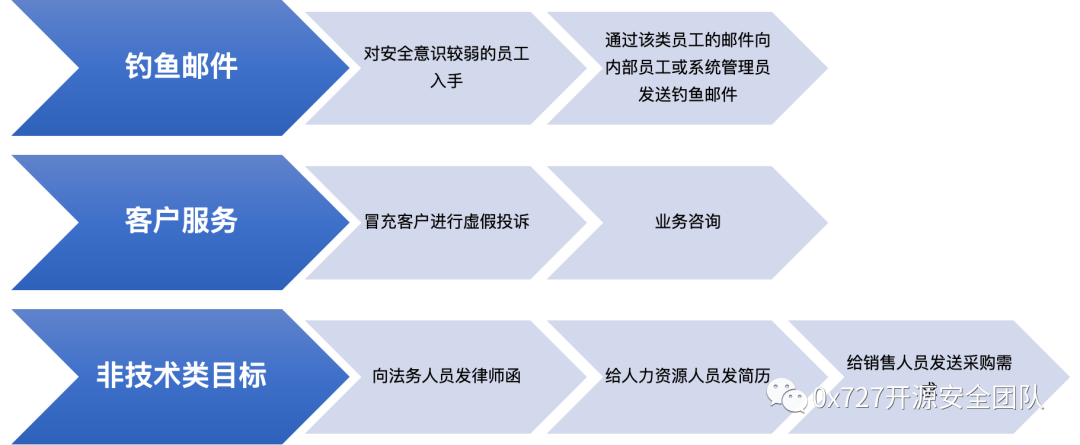 《大型闪电式红蓝对抗主流攻击行为的研判分析万字总结》