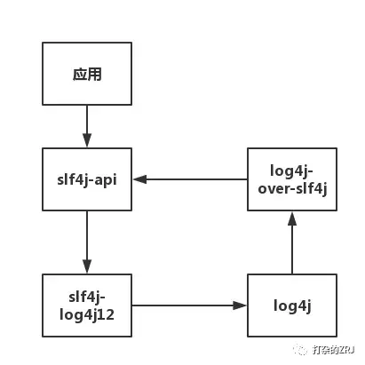 架构师必备，带你弄清混乱的JAVA日志体系