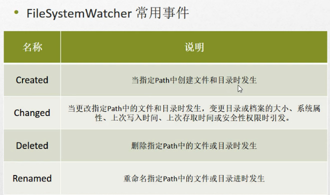 C#编程-123:文件监控之FileSystemWatcher控件 C#编程-123:文件监控之FileSystemWatcher控件