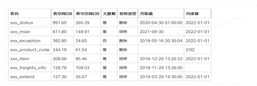 记一次大库大表的治理过程_ide_06