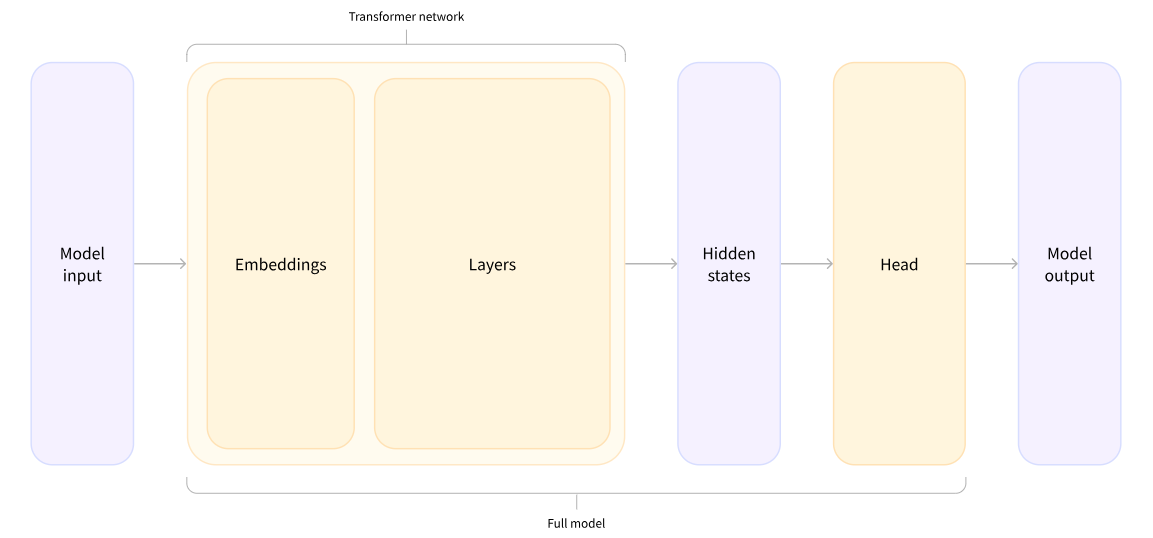 NLP Step by Step -- How to use pipeline