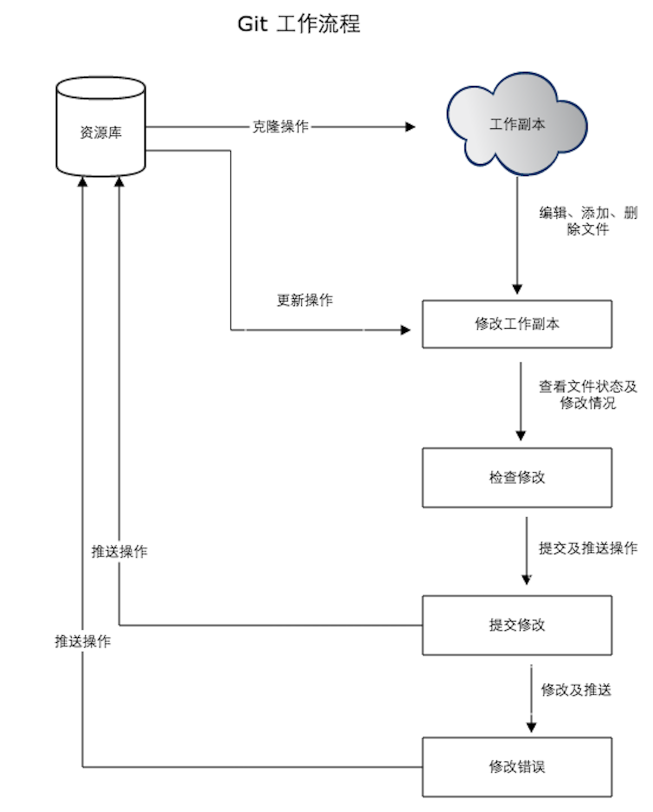 版本控制工具之Git的基础使用教程