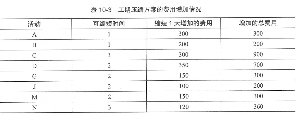 表10-3