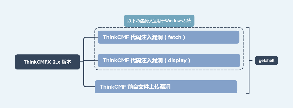 【组件攻击链】ThinkCMF 高危漏洞分析与利用