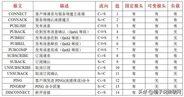 mqtt协议详解_阿里云物联网平台使用心得（七）MQTT协议14个报文总览