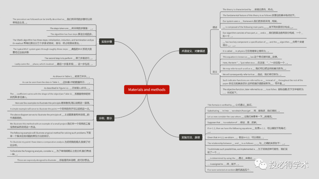 大物实验总结模板利用思维导图软件制作sci写作模板助你写作事半功倍