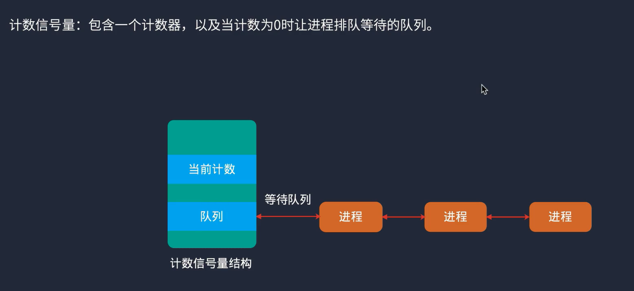 11.进程的同步与互斥