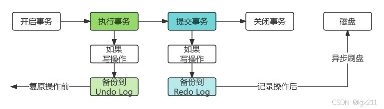 一文彻底弄懂mysql的事务日志，undo log 和 redo log-CSDN博客