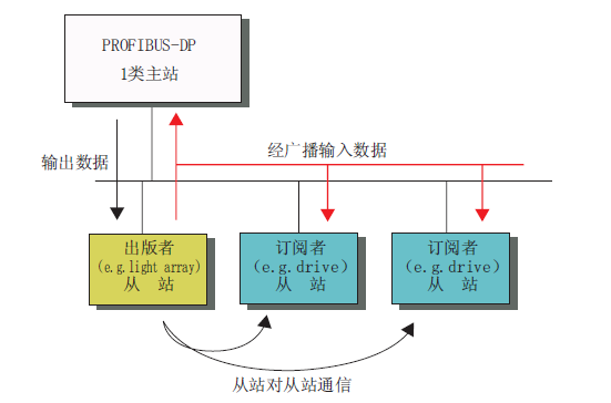 从站对从站的数据交换示意图