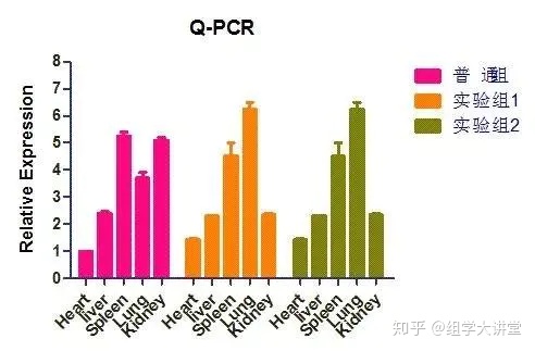 相关性分析p值_qRT-PCR差异分析及P值计算-CSDN博客