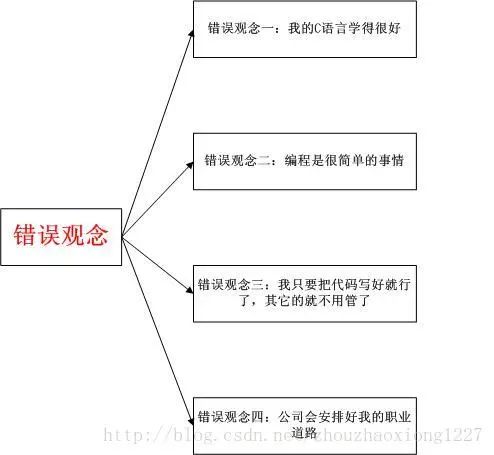 嵌入式中有关软件开发的错误观念