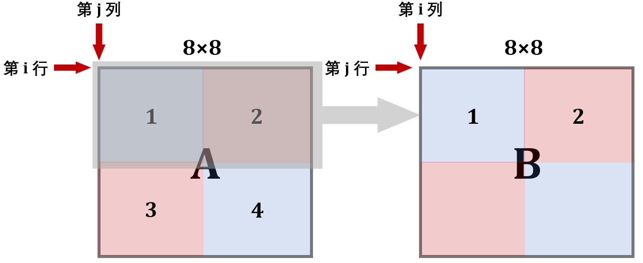 02197e0e40b75885b1e5f8c67166069b - CSAPP-Lab05 Cache Lab 深入解析