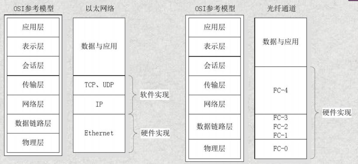 内卷了！DAS、NAS、SAN区别和FC SAN存储