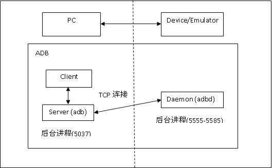 adb-linux 调试桥