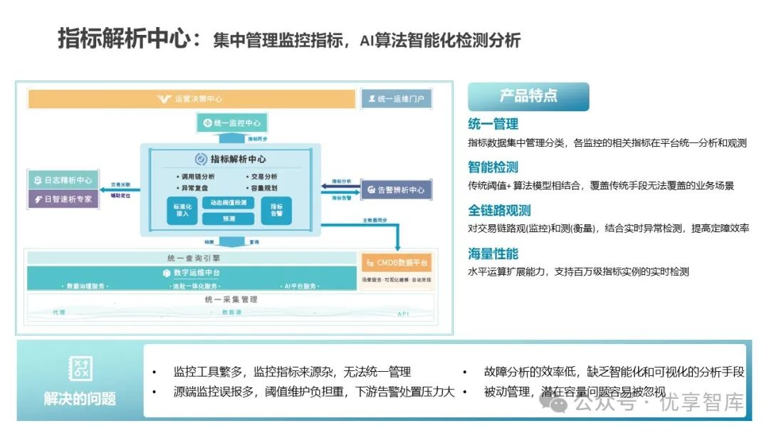 数字政府智慧政务一体化智能运维平台解决方案PPT_64页ppt数字政务一体化智能运维平台解决方案-CSDN博客