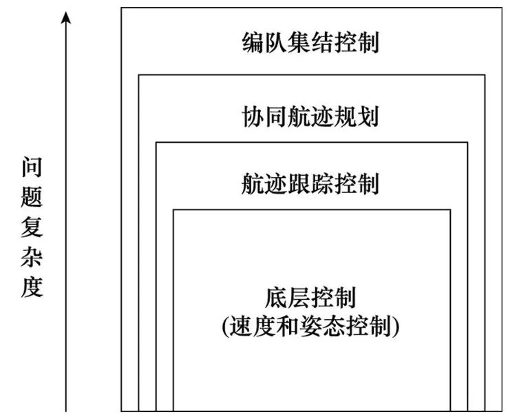 有人/无人机编队队形集结控制研究