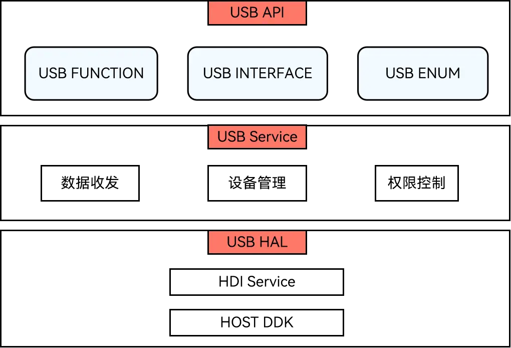 HarmonyOS 设备管理开发：USB 服务开发指导