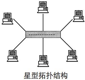 星型拓扑结构图图片