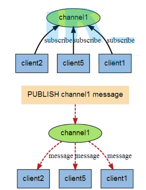 发布订阅模式