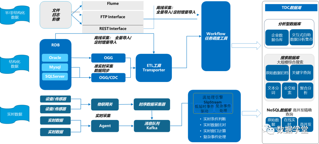 数字化转型中的数据底座：湖仓一体化-CSDN博客