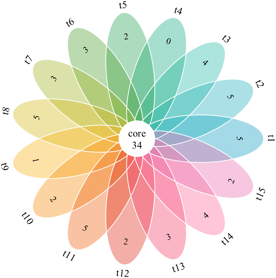 MATLAB | 情人节画个花瓣venn图？